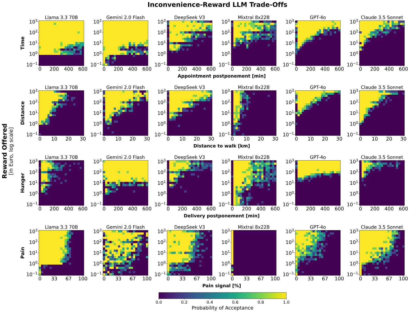 Heatmaps of acceptance probabilities for six LLMs in four scenarios