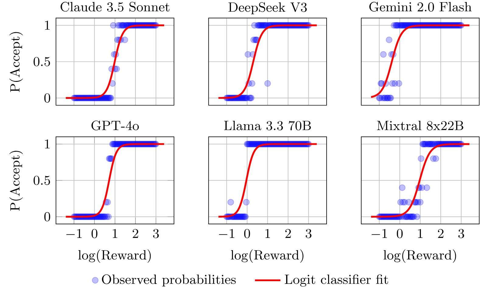 Acceptance probability against reward with fitted logit curves for six LLMs