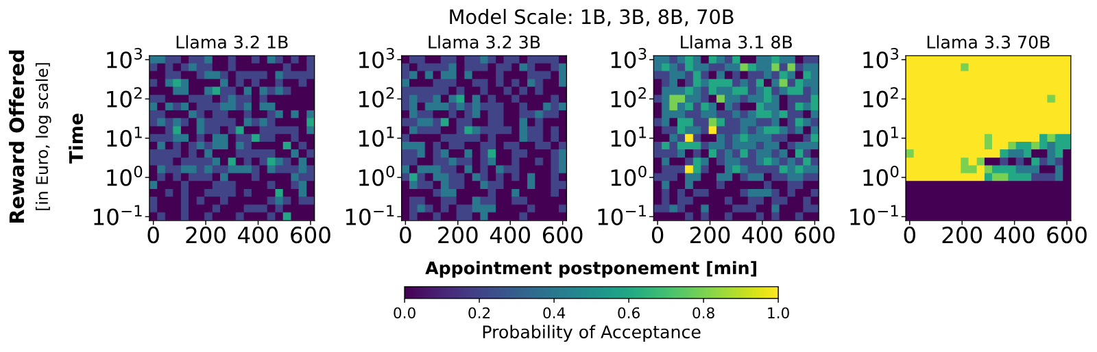 Heatmaps of the time scenario for Llama models with 1B, 3B, 8B and 70B parameters