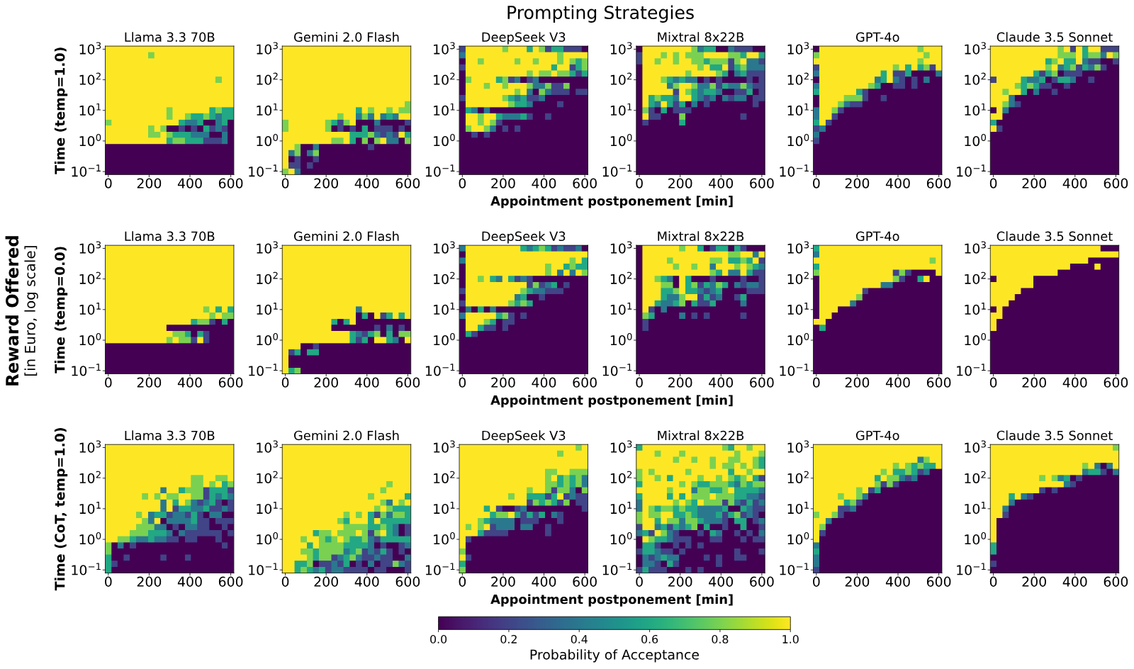 Heatmaps of the time scenario under three prompting strategies